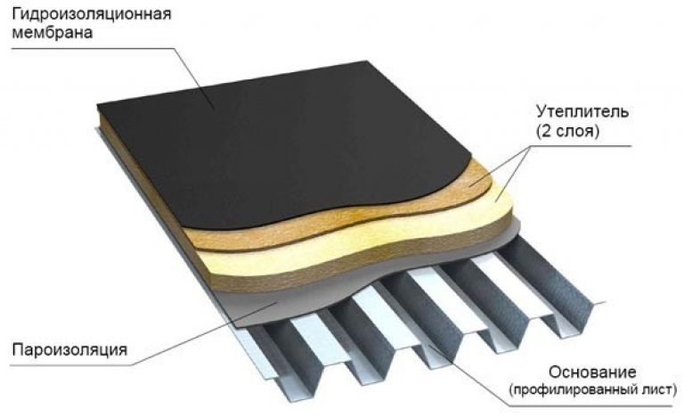 Дополнительный слой основания. Пирог плоской мембранной кровли. Пирог плоской кровли с ПВХ мембраной. Мембранная кровля пирог ТЕХНОНИКОЛЬ. Пирог кровли с ПВХ мембраной.