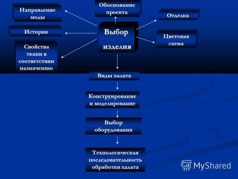 Этапы выполнения проекта 5 класс