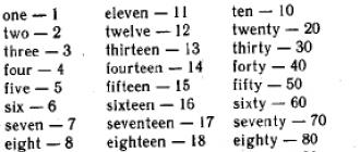 Как писать числа в английском языке